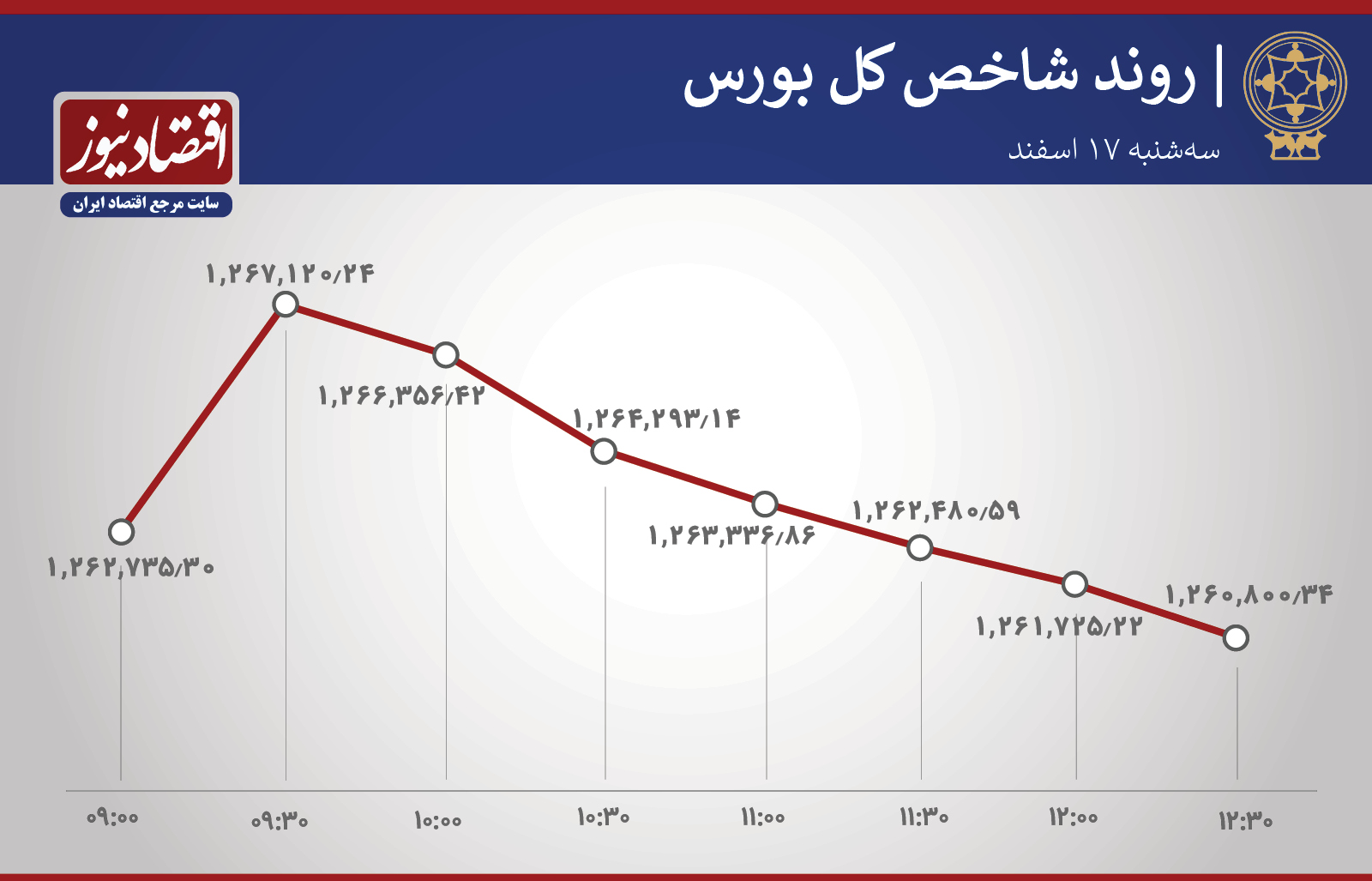 روند شاخص 