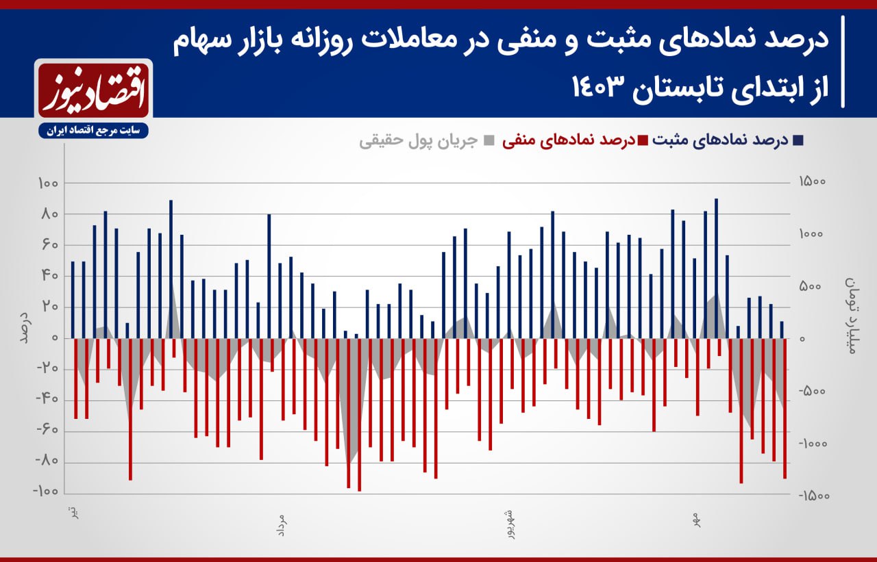 پیش‌بینی بورس هفته / رشد قیمت نیما در برابر افزایش ریسک سیستماتیک؟+ نمودار 3