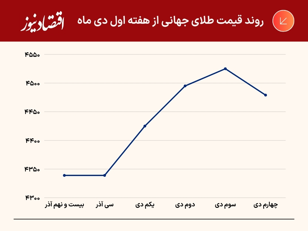 طلای جهانی دی