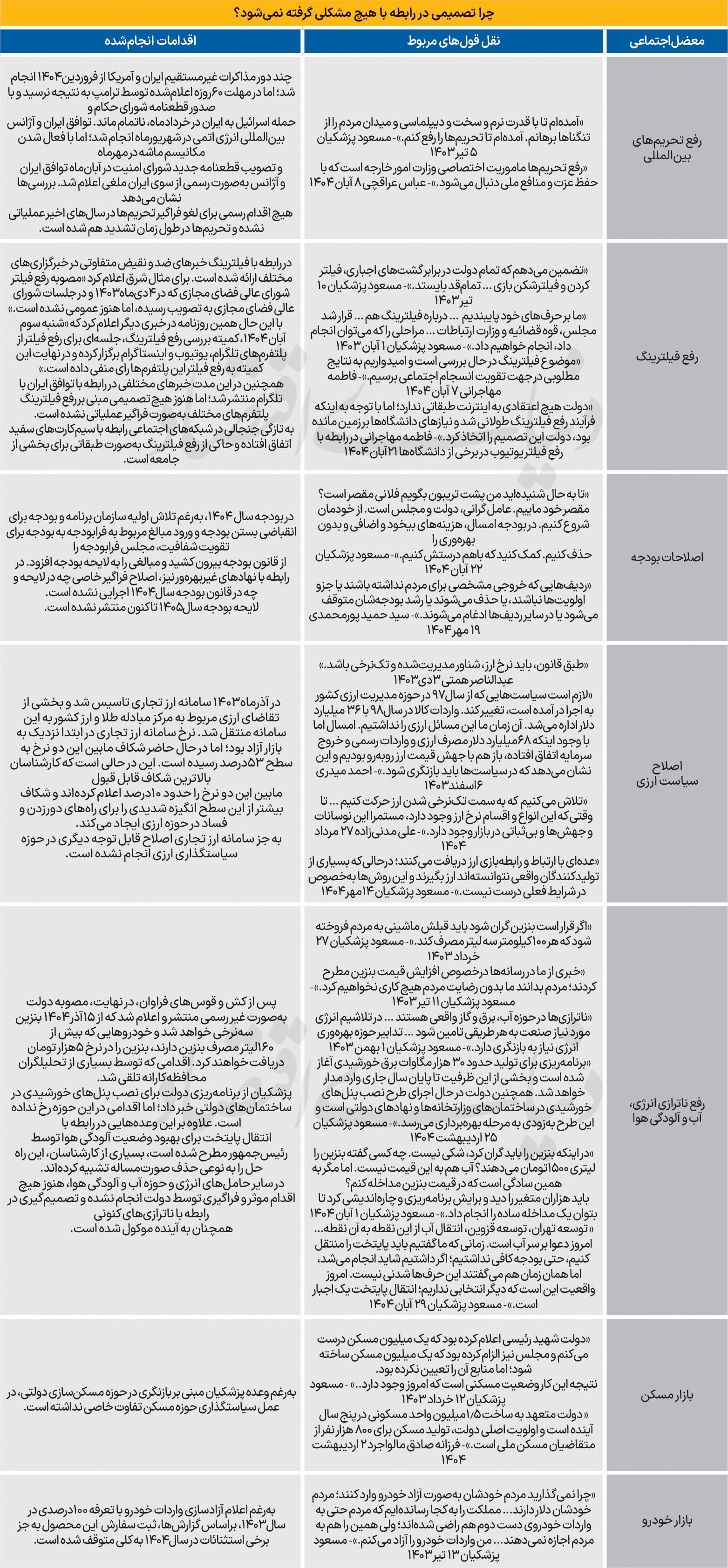پزشکیان زیر بار سنگین 7 وعده برزمین مانده | فقدان شجاعت سیاسی مخرج مشترک سندروم عدم تصمیم‌گیری است | چرا هزینه اصلاحات بالا رفته است؟ 2