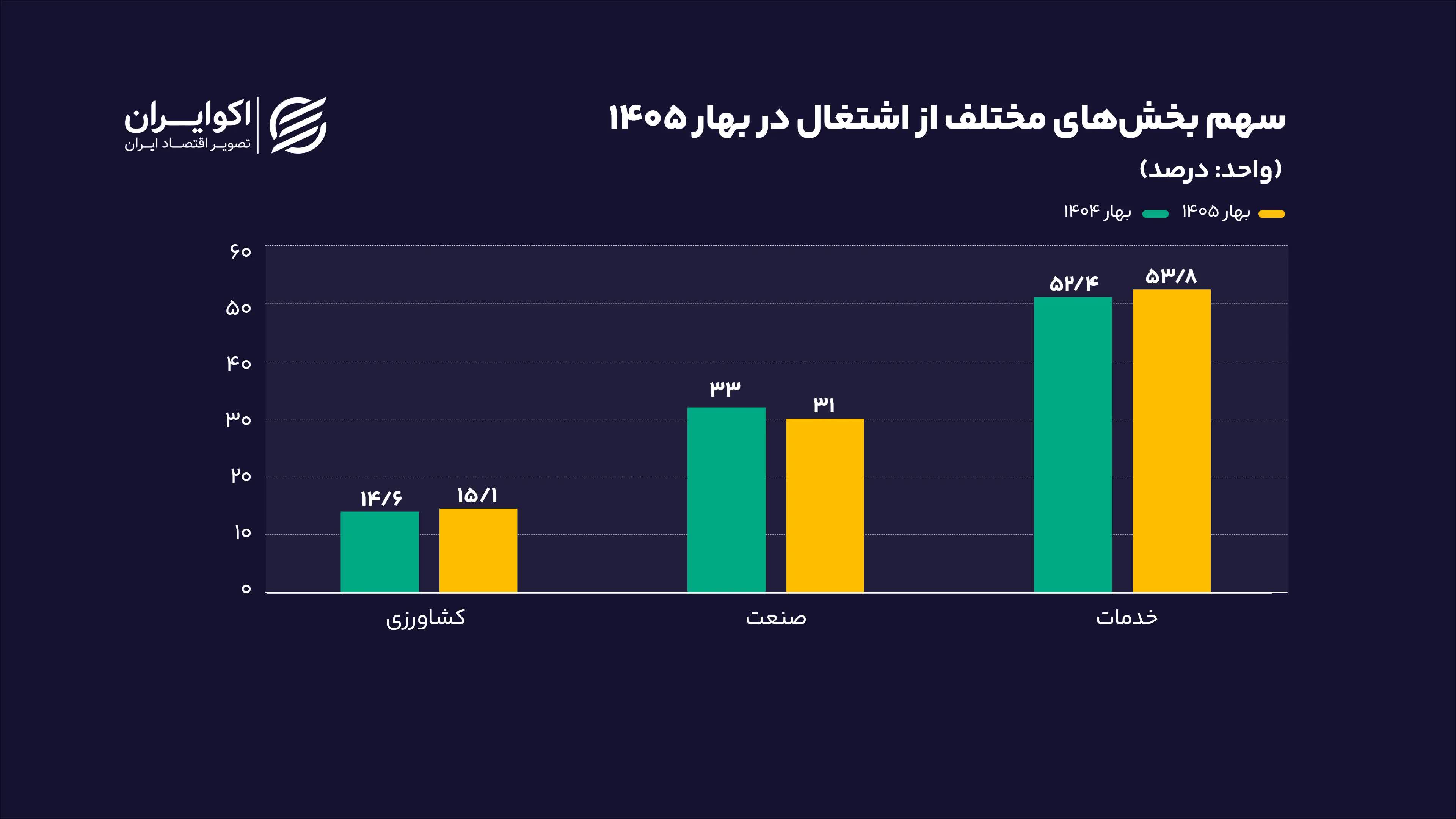 سهم_بخش_های_مختلف_از_اشتغال_در_بهار_1405_درصد_سایت