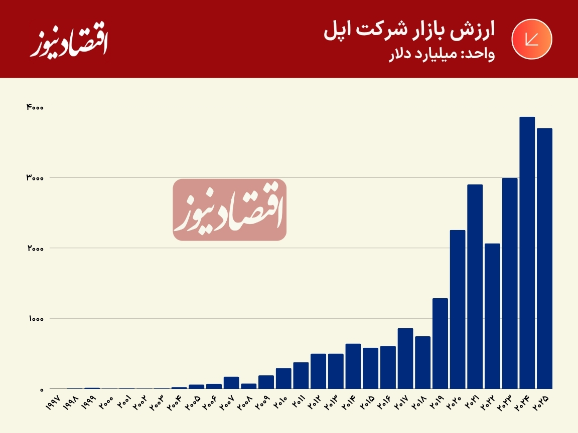 ارزش بازار شرکت اپل