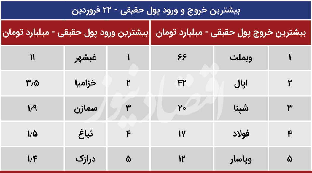 پیش بینی بورس 23 فروردین 