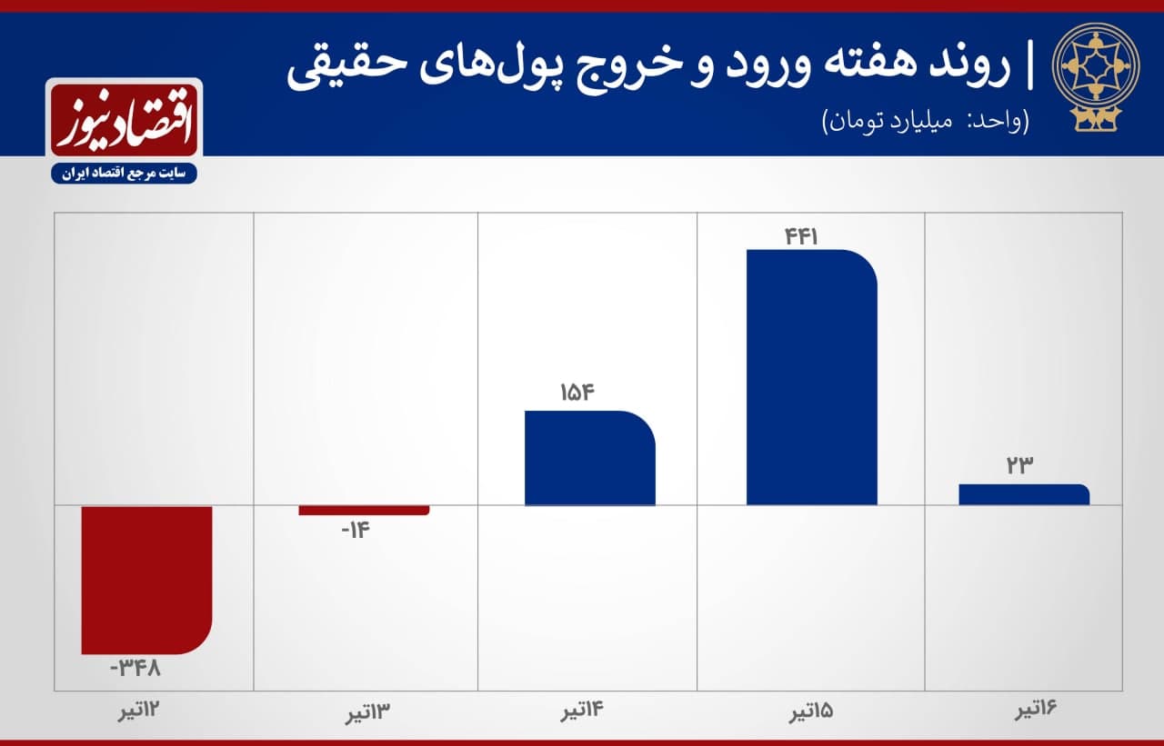 پیش بینی بورس هفته 1