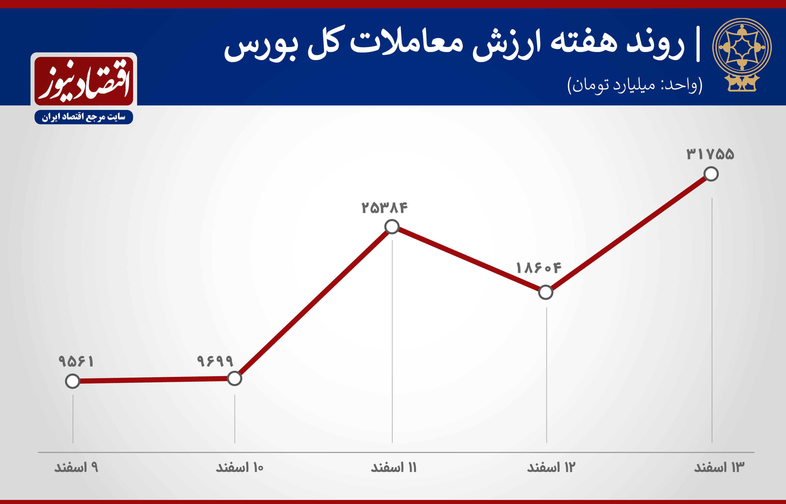 ارزش معاملات بورس - هفته دوم اسفند