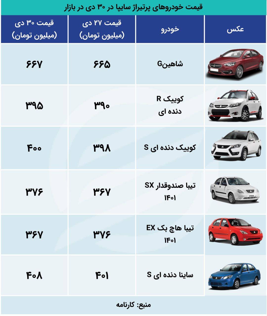 قیمت خودرو امروز یکشنبه 1 بهمن 1402/ پژو 206 گران شد + جدول 4