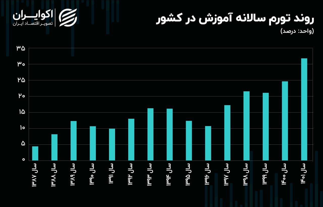 ترک تحصیل پسران، رکورد زد!/ زنگ خطر آموزش در ایران 5