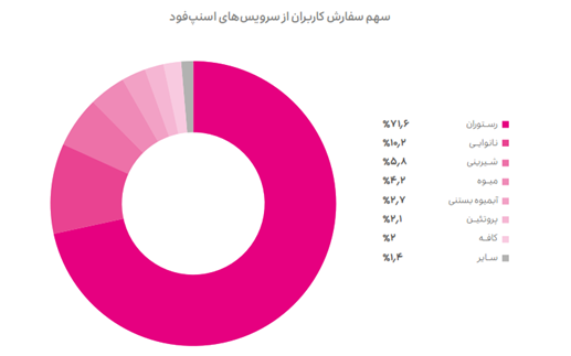 کباب، پیتزا و ساندویچ