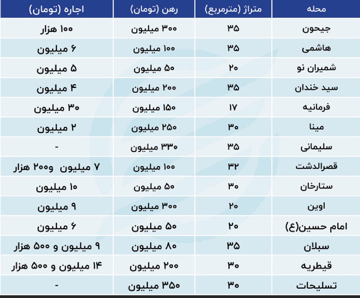 نیاز مالی موجران قیمت مسکن را مشخص می کند / رهن کامل با این متراژ چند؟+ جدول 2