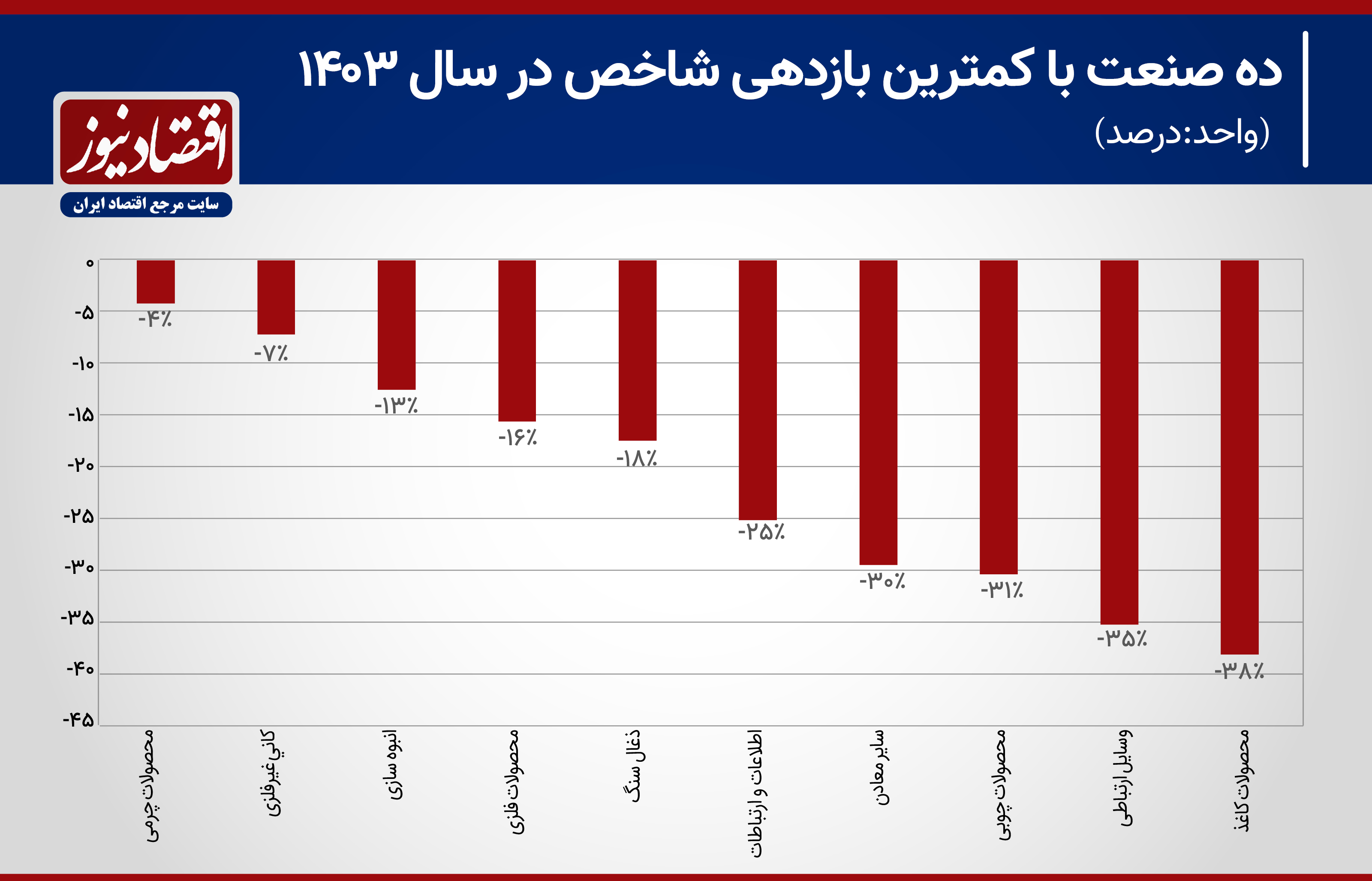 ده_صنعت_با_کمترین_بازدهی_شاخص_در_سال_1403