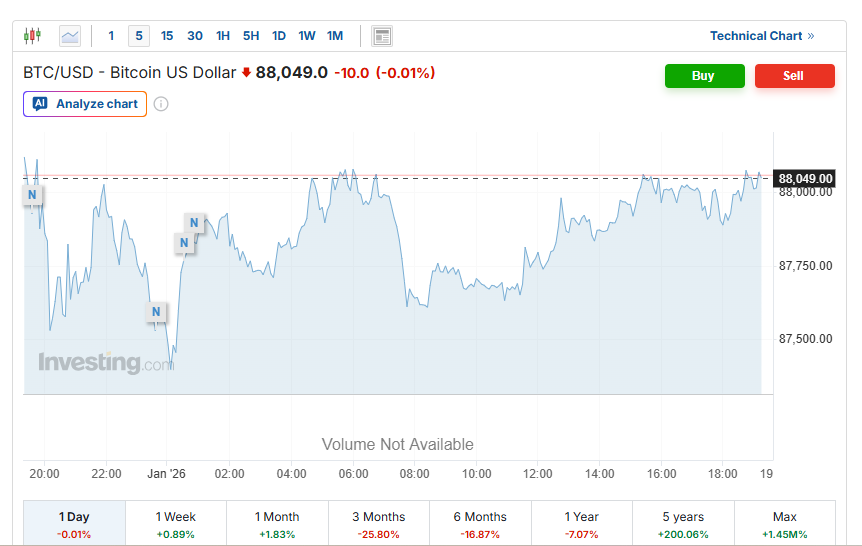 نبرد تتر در مرز ۱۳۶ هزار و کف 134 هزار تومان | بیت‌کوین زیر فشار ۸۸ هزار دلار