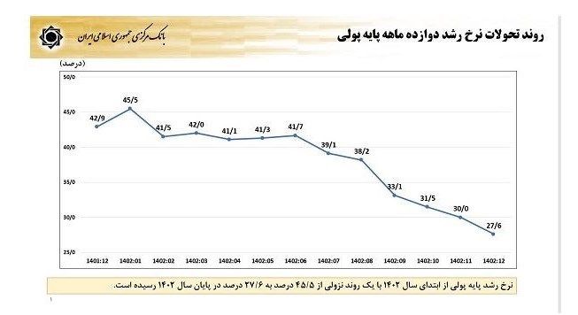 کاهش 15 درصدی پایه پولی در کشور +‌جزئیات 2