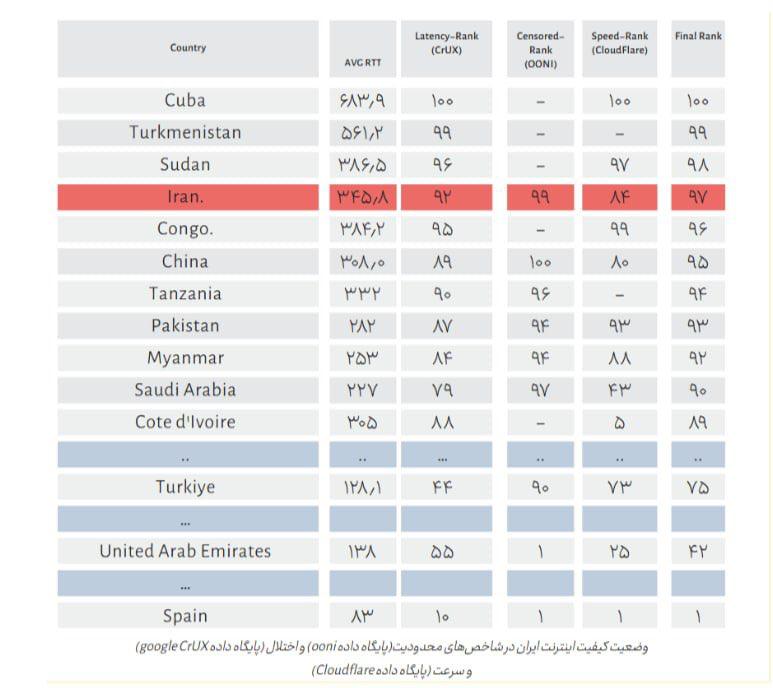 ایران؛ بدترین کشور از نظر کیفیت اینترنت 2