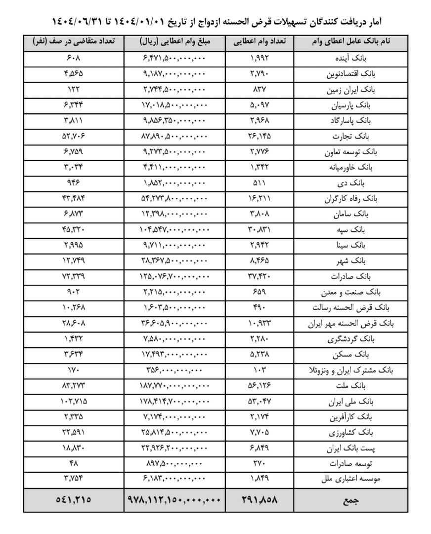 کدام بانک‌ها رکورددار اعطای وام ازدواج هستند؟/ 540 هزار نفر در صف وام ازدواج 2