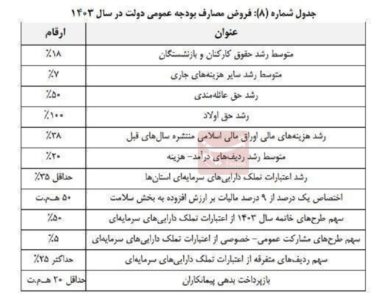 بی‌توجهی دولت به بازنشستگان در بودجه 1403/ حقوق بازنشستگان سال آینده چقدر افزایش پیدا می‌کند؟ 2