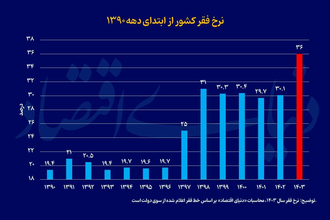 خط فقر