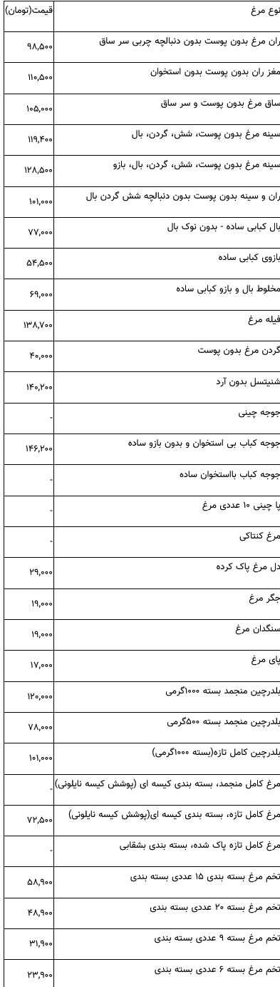 Screenshot 2023-05-20 at 16-45-13 قیمت مرغ در ۳۰ اردیبهشت ۱۴۰۲