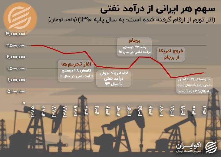 کاهش محسوس سهم هر ایرانی از درآمدهای نفتی + نمودار 3