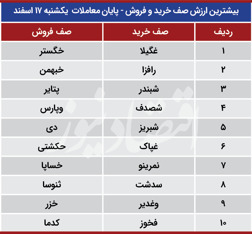 پیش بینی بورس 17 اسفند