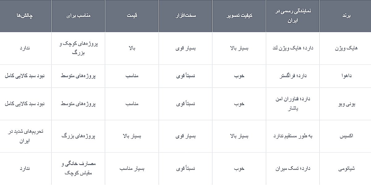 مقایسه بهترین برند دوربین مداربسته