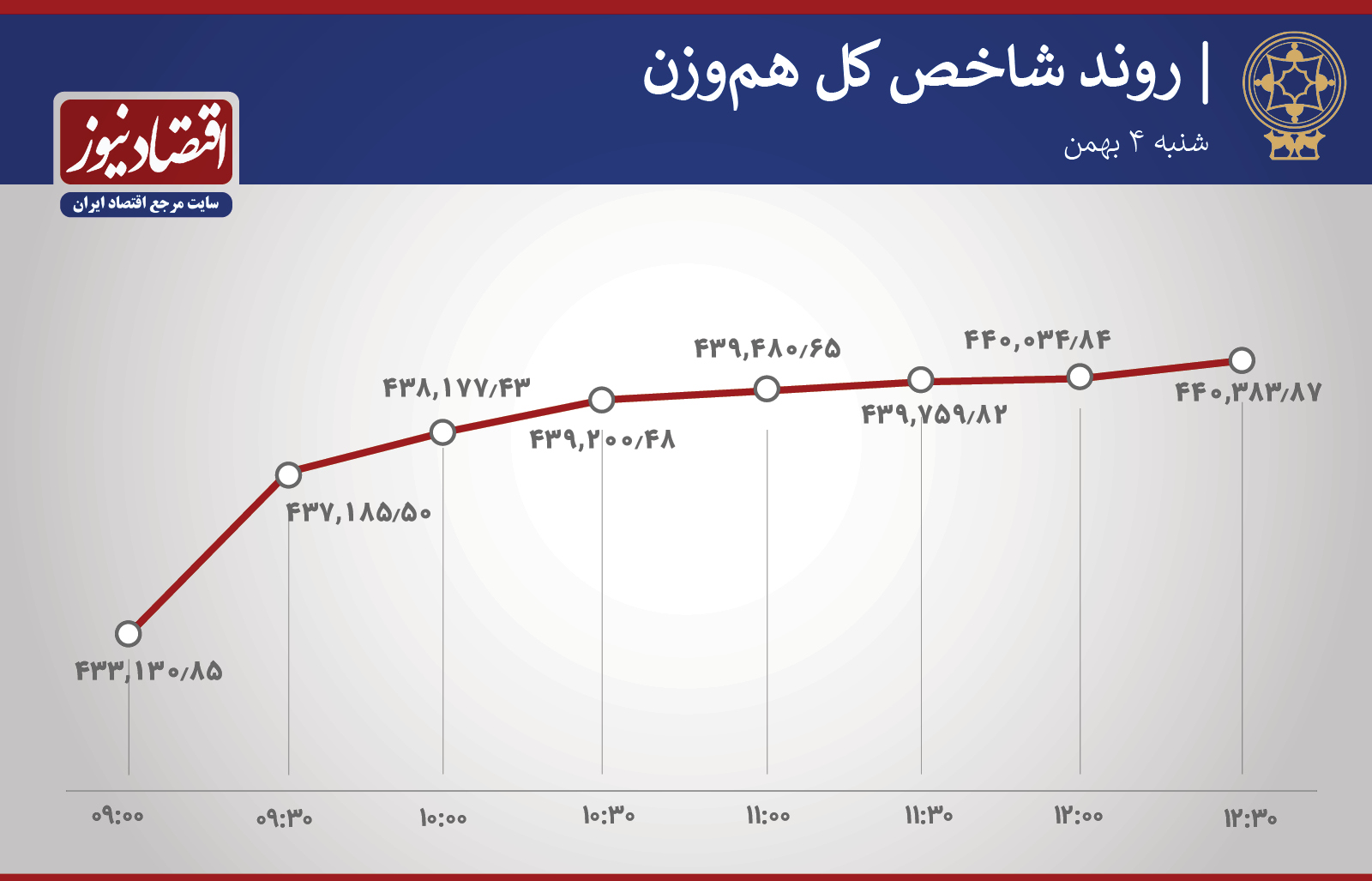 روند شاخ بورس 4 بهمن