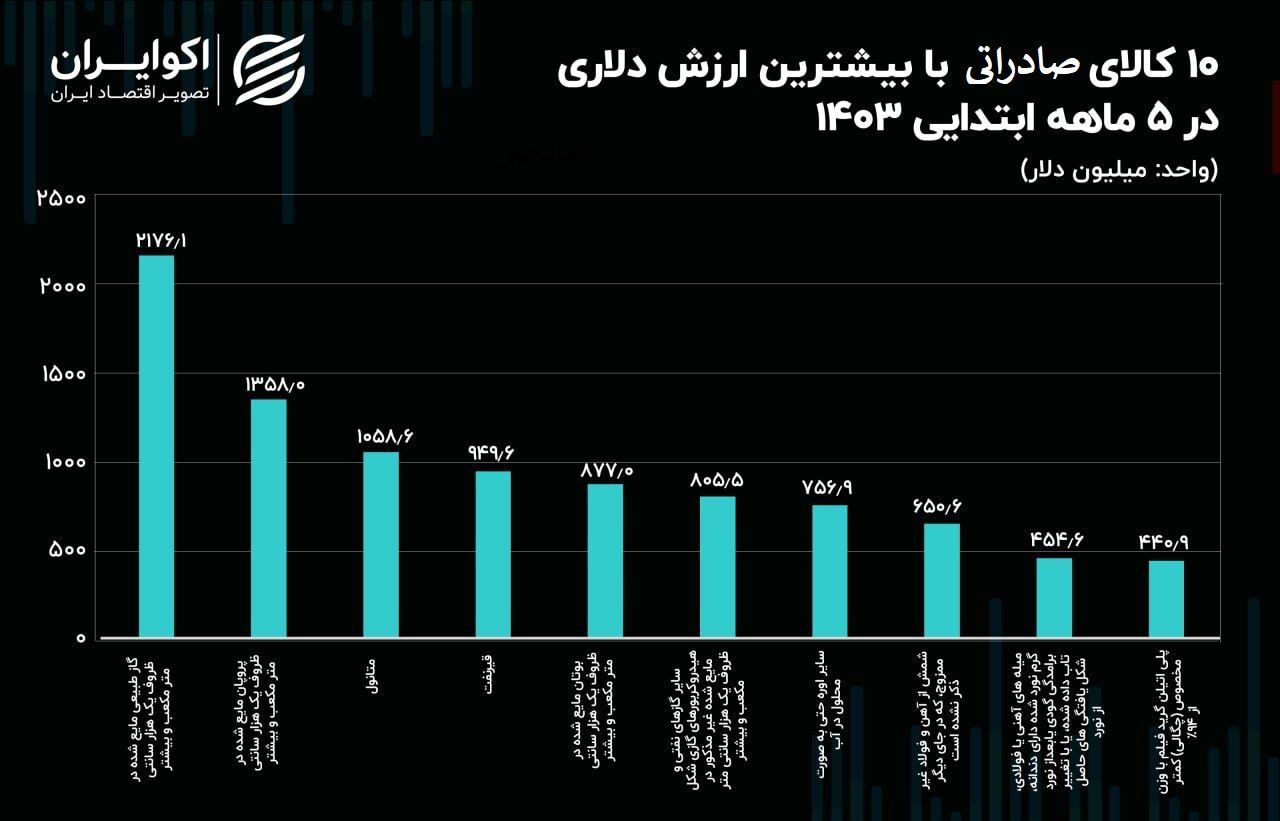 20 درصد ارزش کالای صادراتی به 10 قلم اول اختصاص داشت + جدول 2