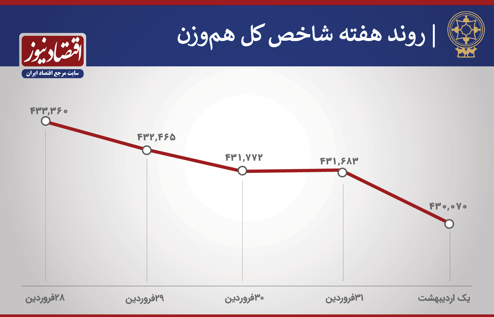 روند هفته شاخص بورس