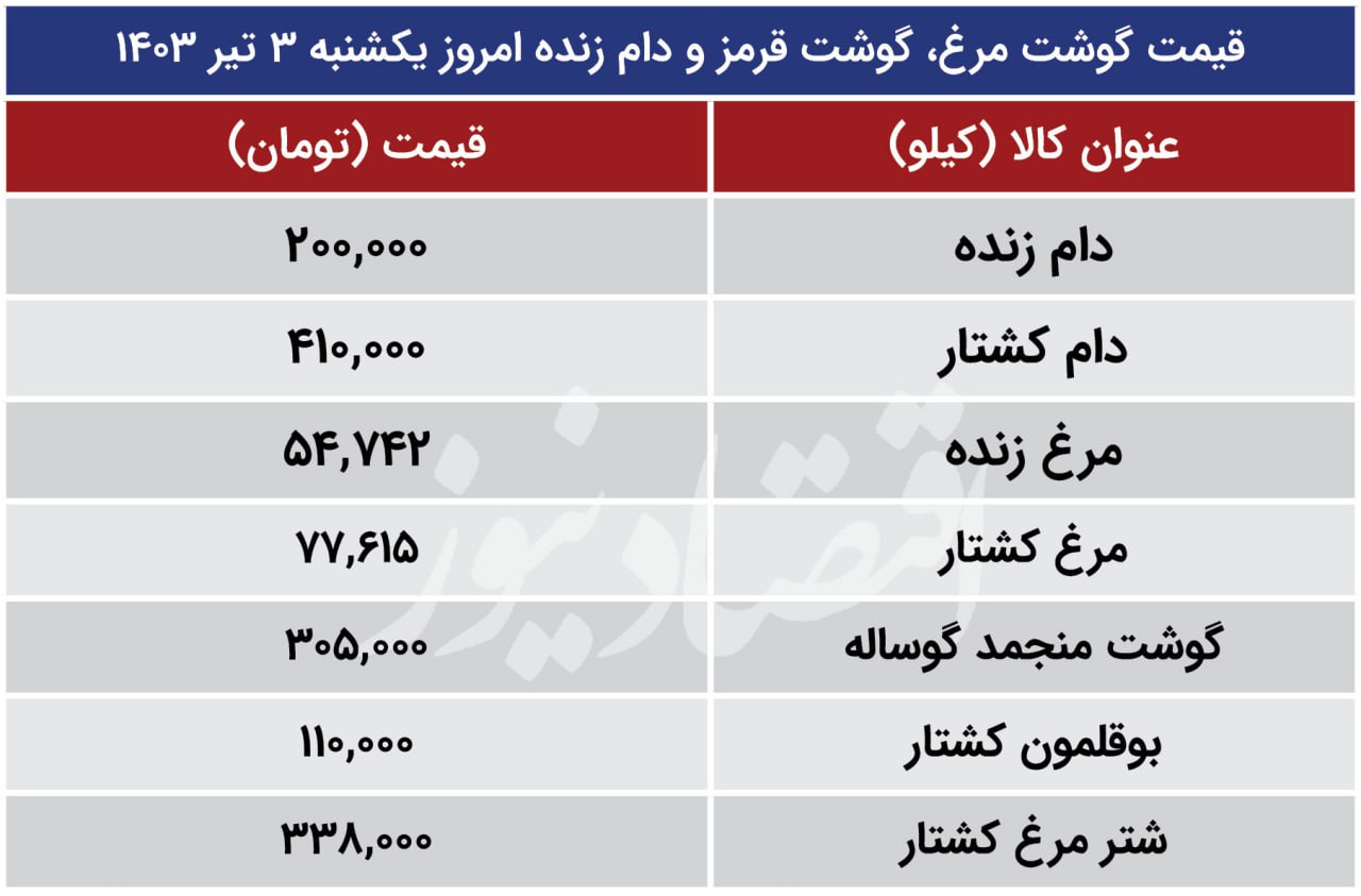 قیمت گوشت مرغ، گوشت قرمز و دام زنده امروز یکشنبه 3 تیر 1403/ تداوم سقوط قیمت مرغ در بازار + جدول 2