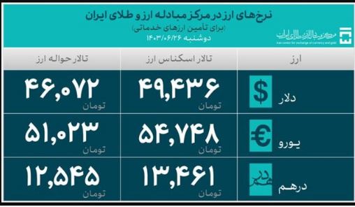 31.8 میلیارد دلار ارز واردات تامین شد + جدول 6