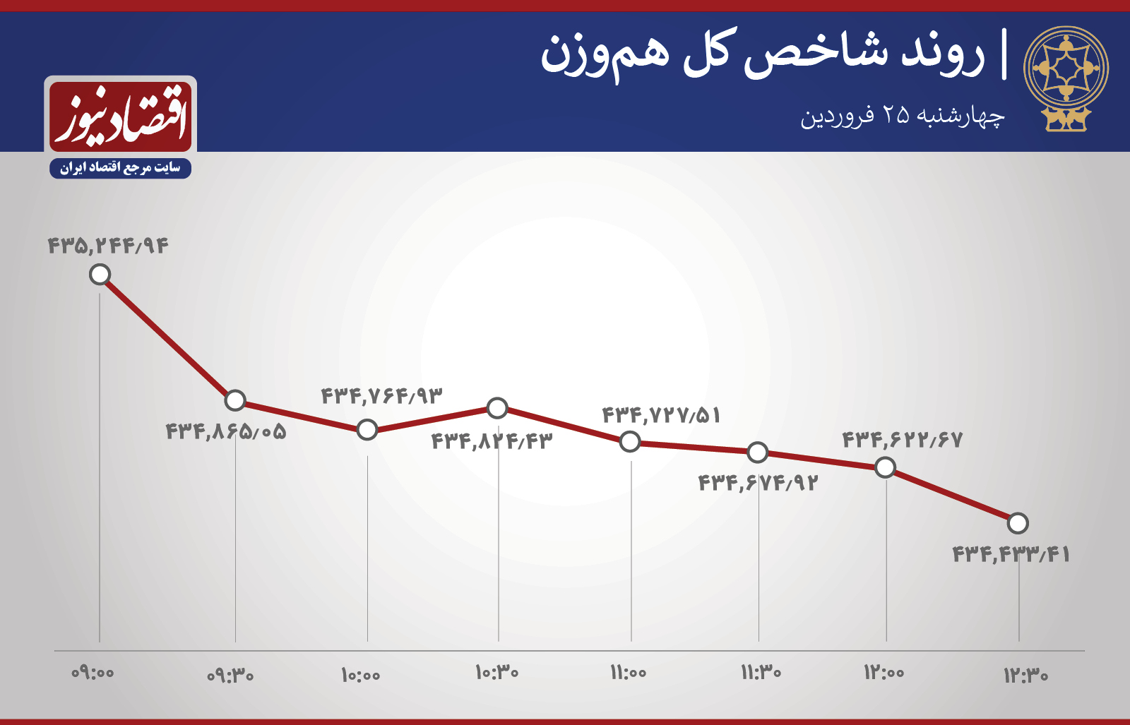 روند شاخص 