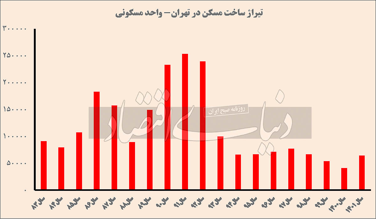 اندر احوالات اوضاع بهم ریخته مسکن / رکودی که 8 ساله شد 2