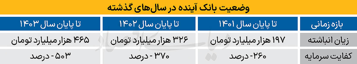 آیا پرونده بانک آینده ختم به خیر خواهد شد؟/ شعب بانک آینده با تابلو بانک ملی به فعالیت خود ادامه میدهند 2