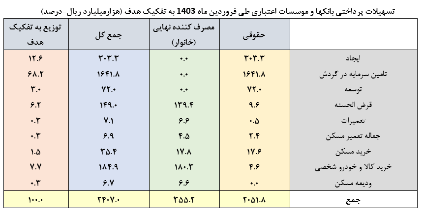 کارنامه بانک مرکزی در 1000 روز / نمره دولت در بخش های مختلف 6