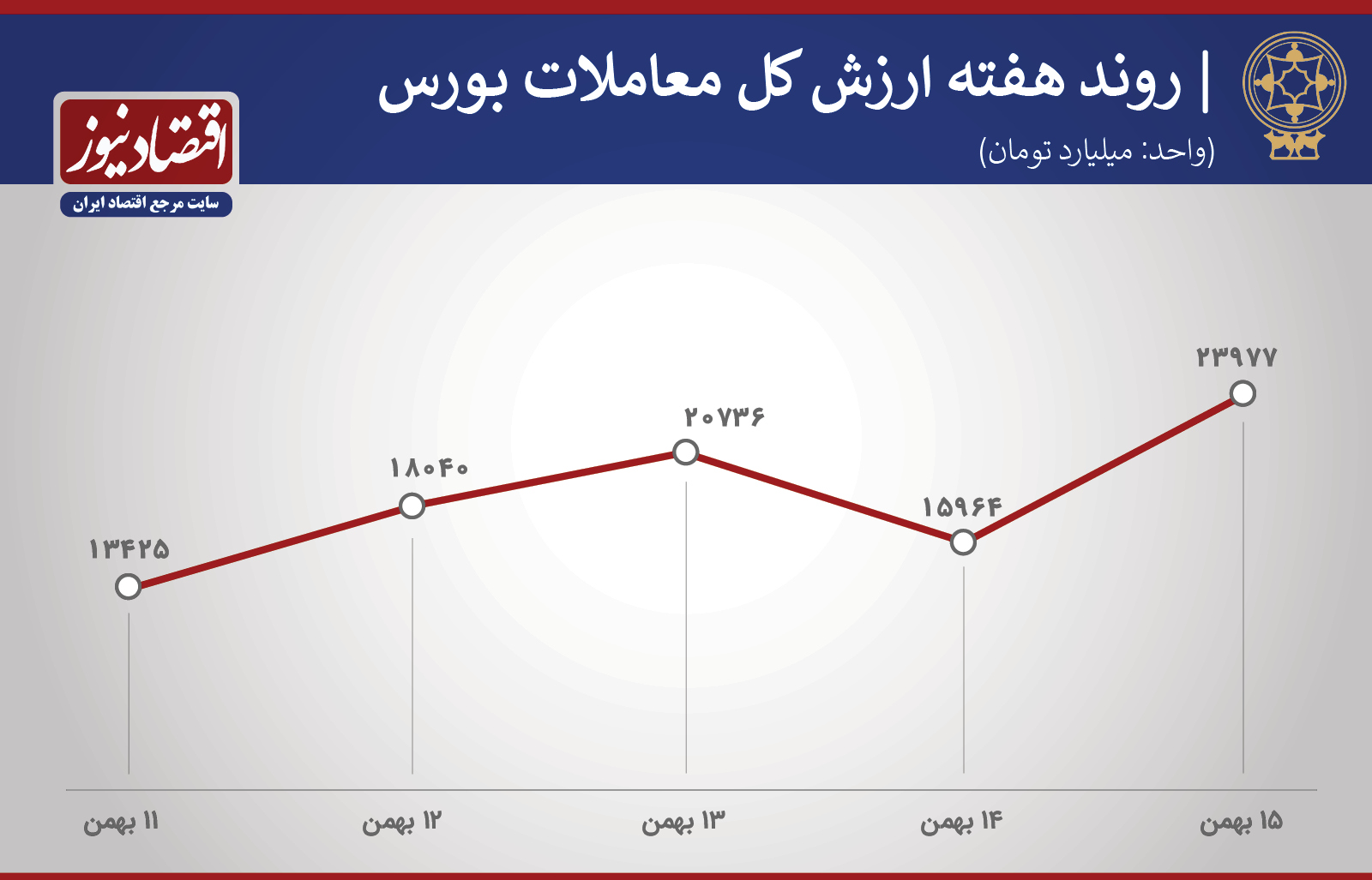 پیش بینی بورس 17 دی