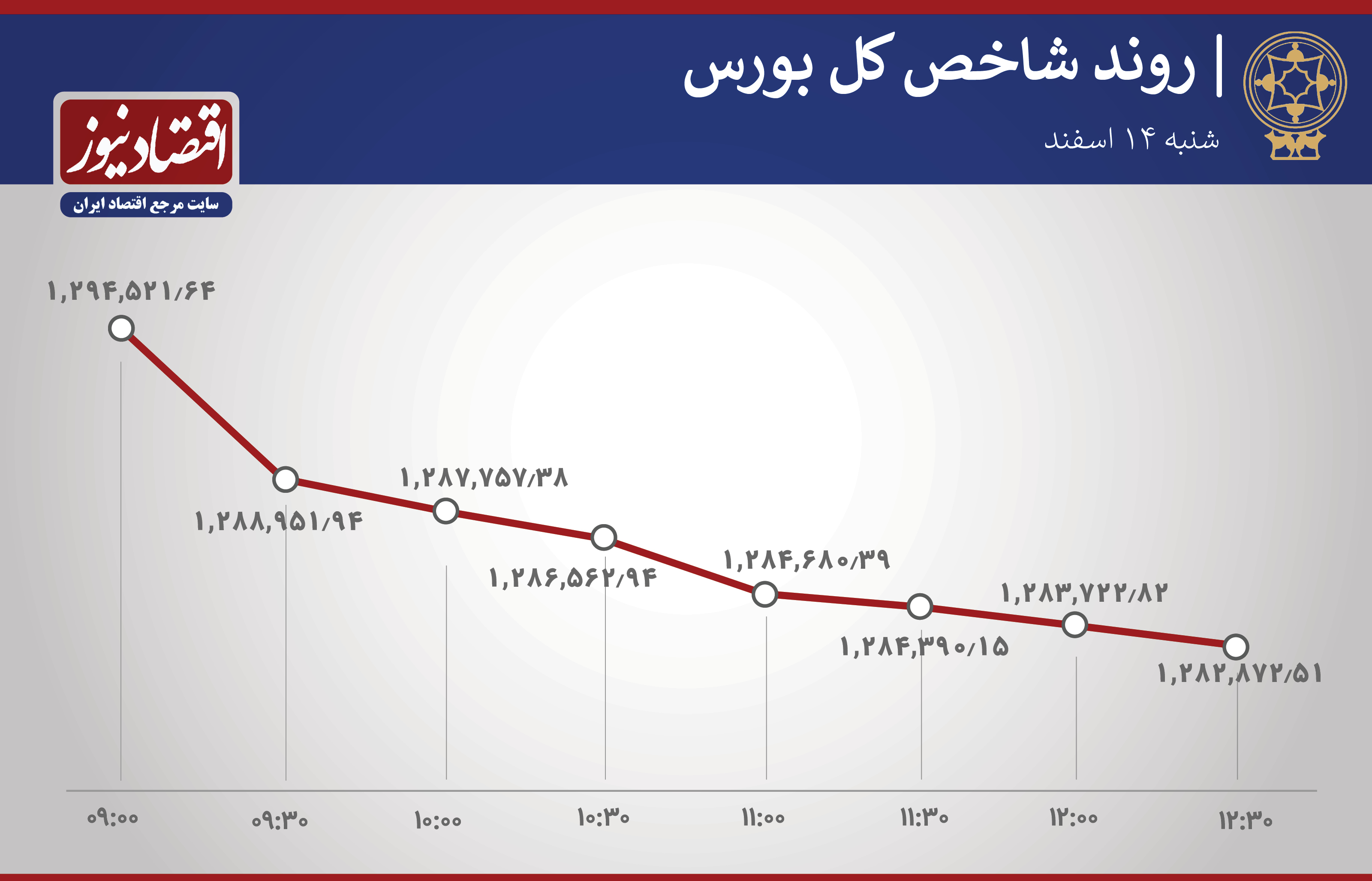 روند ساعتی بورس 14 فروردین