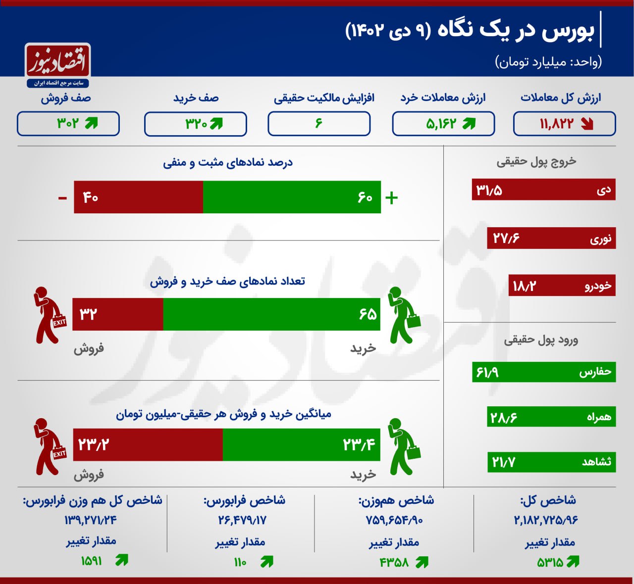 رشد 10 درصدی معاملات سهام در بورس تهران + اینفوگرافیک 2