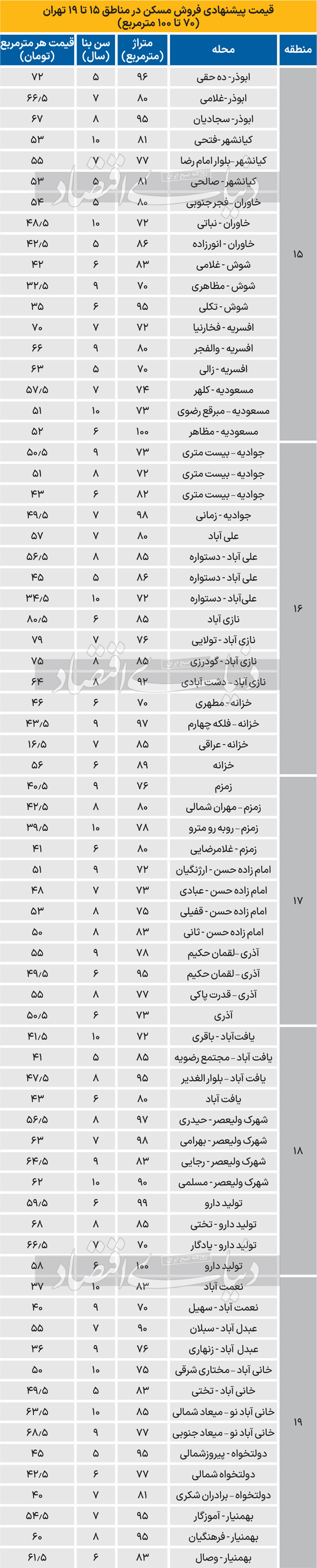 قیمت آپارتمان در 5 منطقه جنوبی تهران + جدول 2