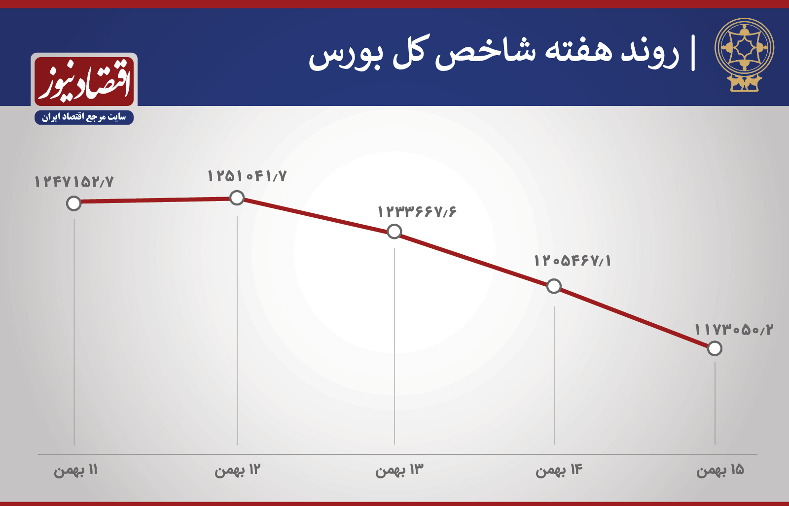 روند شاخص 