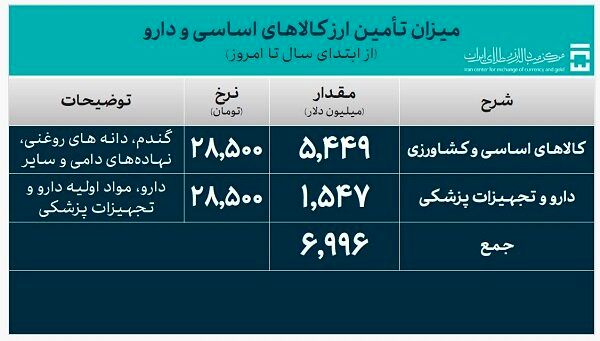 کالاهای وارداتی چند میلیارد دلار ارز گرفتند؟ 3