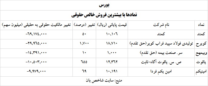 ترین های بورس و فرابورس سه خرداد 1400