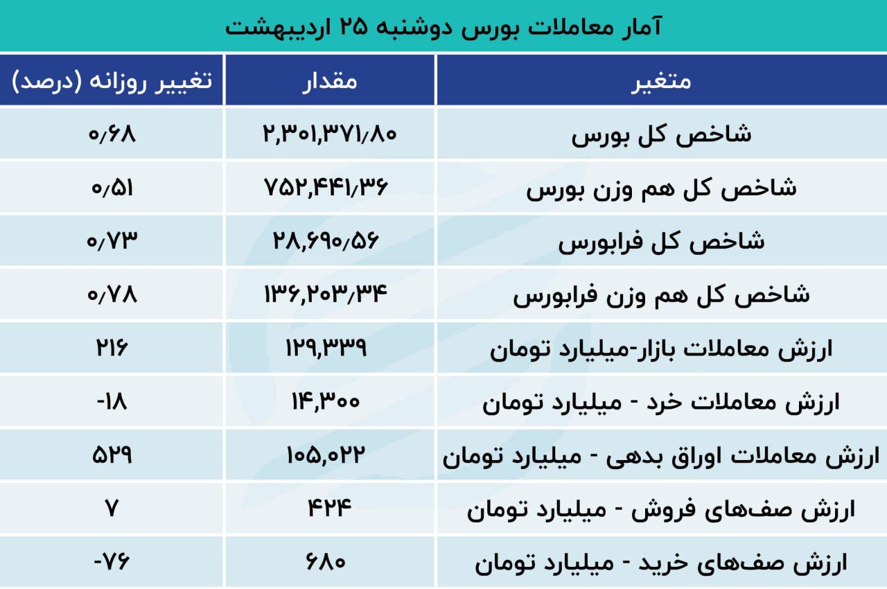 نقشه بازار سهام 25 اردیبهشت 1402/ نیروی صعودی بورس چند هزار واحد بود؟ 3