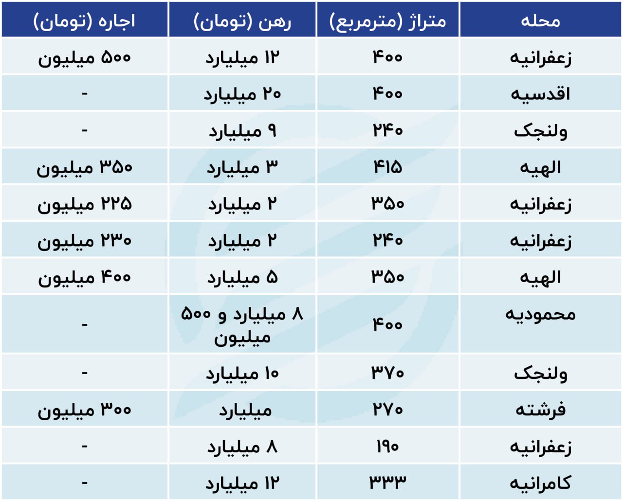 اجاره‌های نجومی در این مناطق تهران + جدول قیمت 3