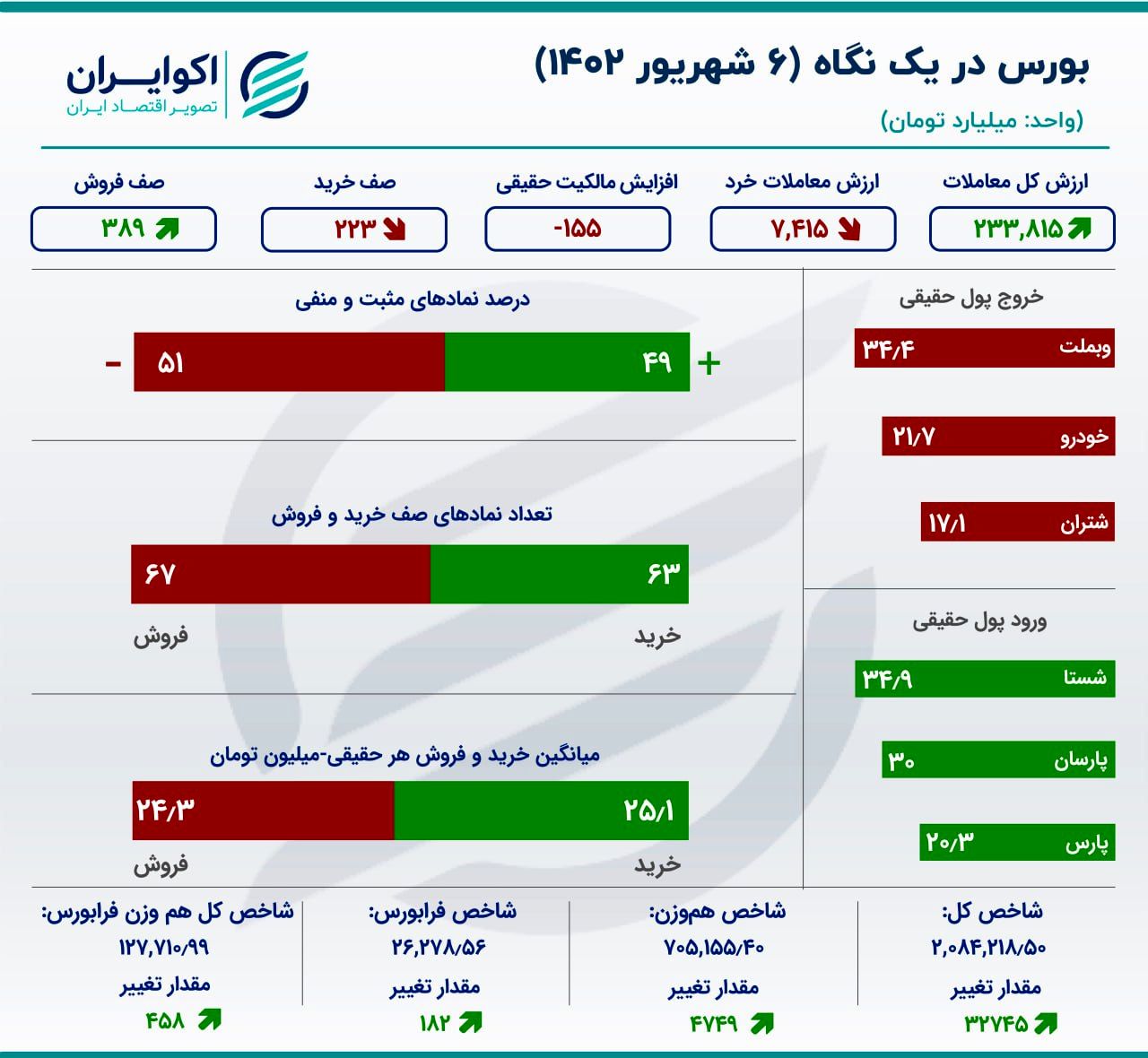 خروج 155 میلیارد تومان سرمایه از بورس / شستا صدرنشین شد 2