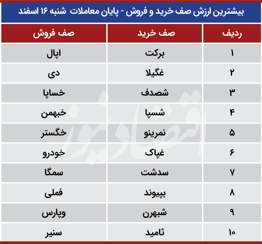 پیش بینی بورس 17 اسفند