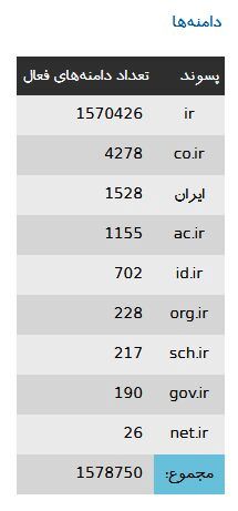 چند دامنه فارسی به ثبت رسید؟