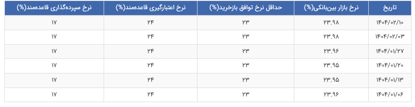 بهره