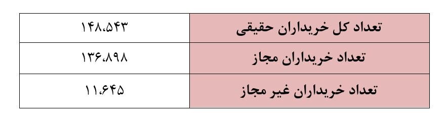 148 هزار نفر سبد سهام خود را بیمه کردند 3