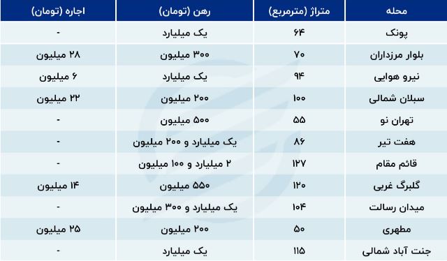 وضعیت سفید بازار مسکن مستاجران؛ موجران کوتاه آمدند 3