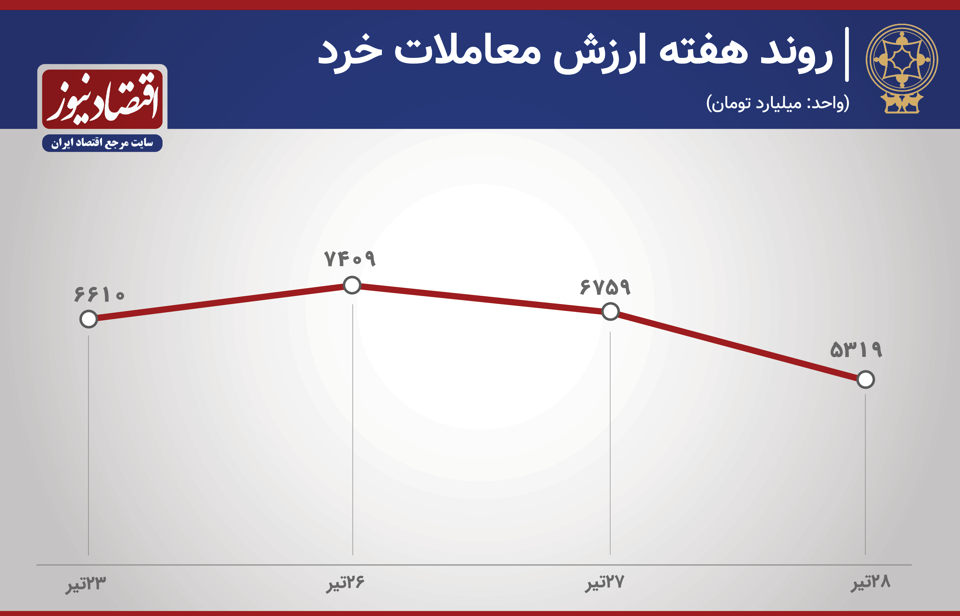 پیش بینی بورس هفته 