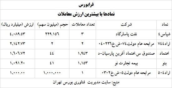 ترین های بورس 12 خرداد 1400